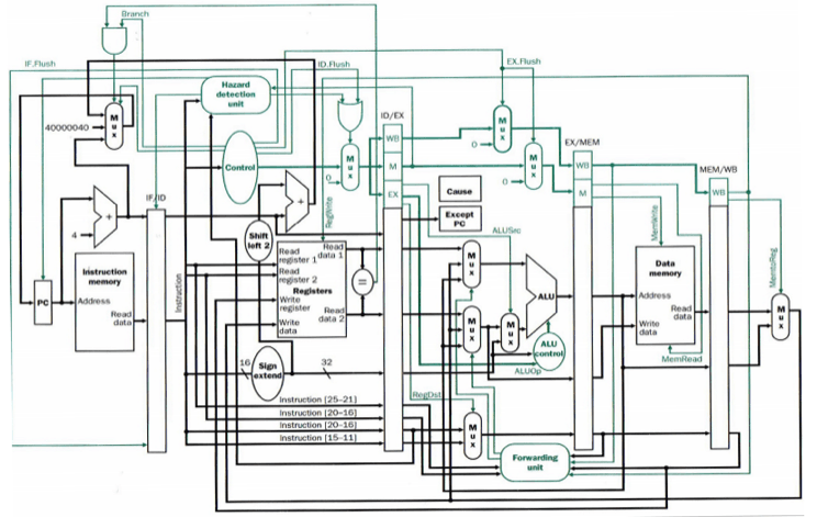 Five stage pipeline datapath overview