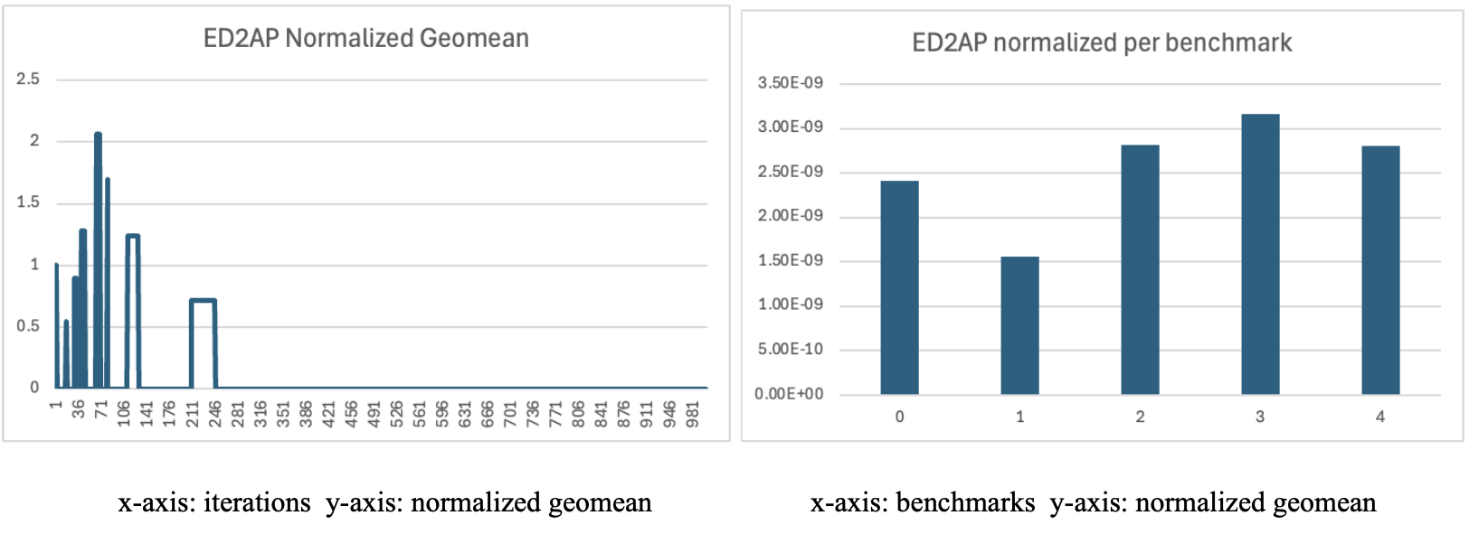 ED²AP results chart