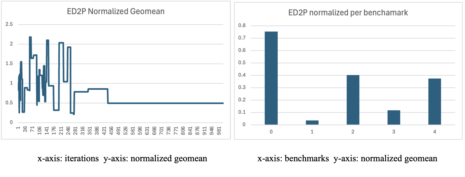 ED²P results chart