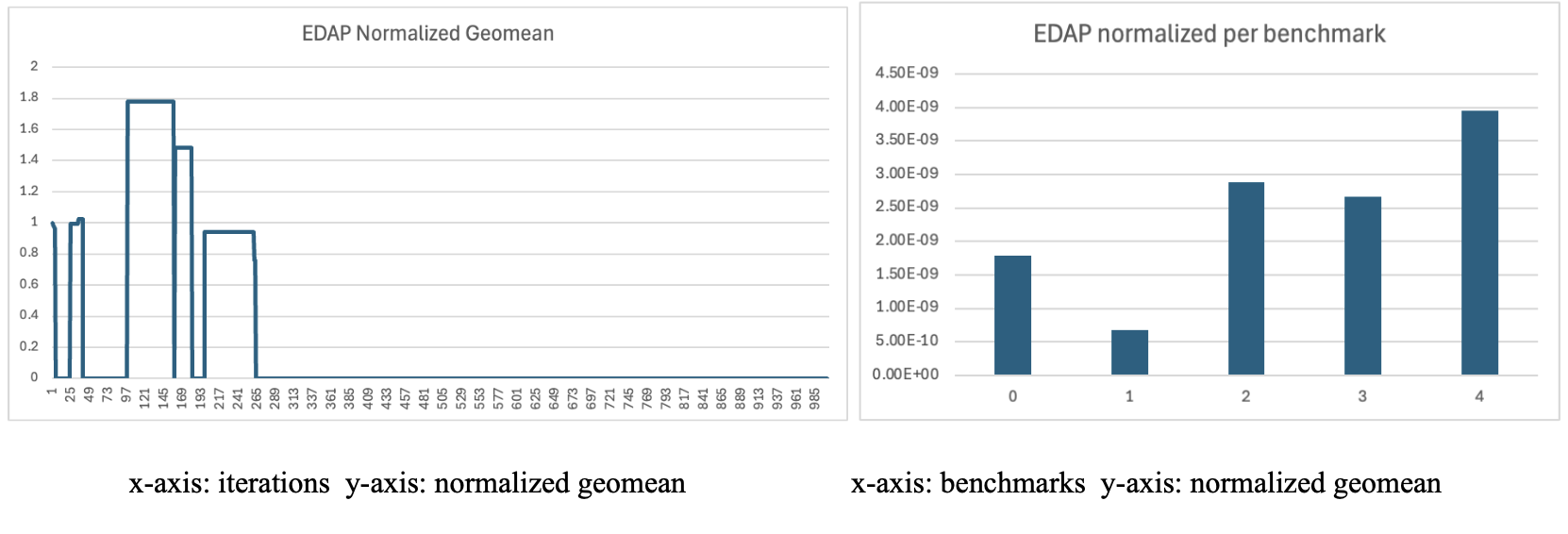 EDAP results chart
