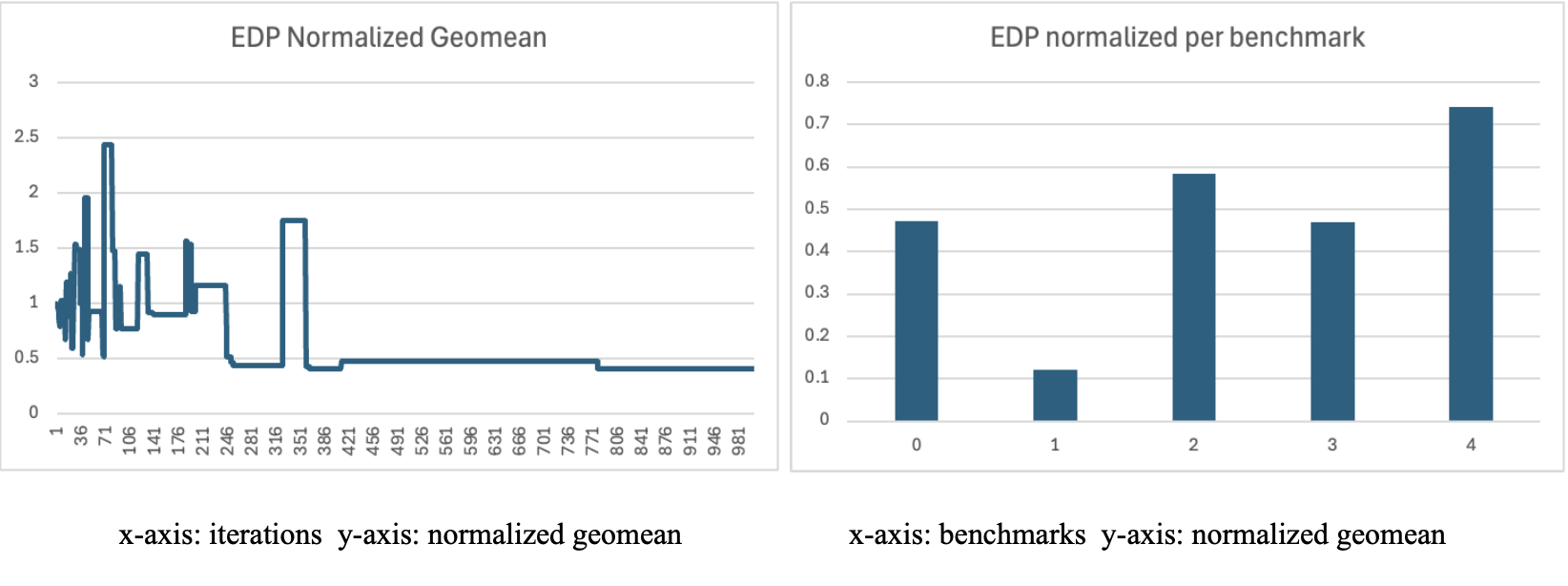 EDP results chart